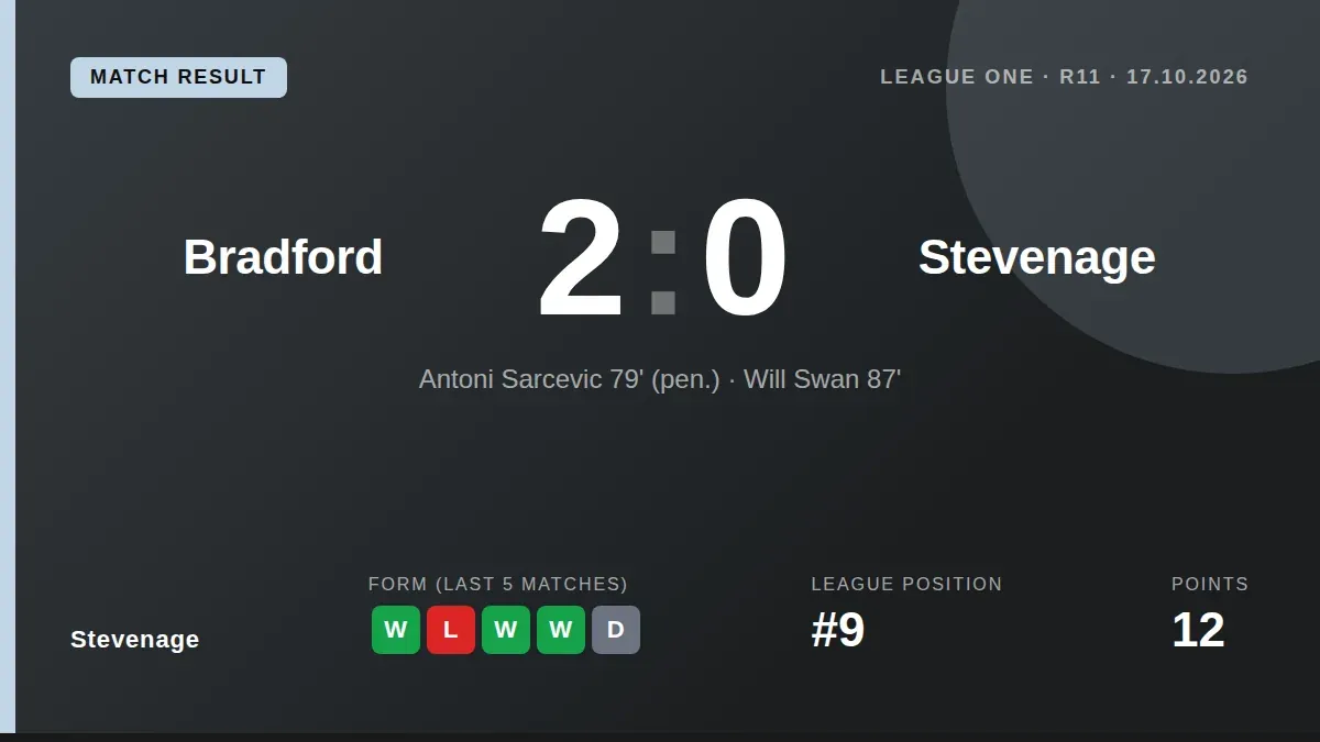 Stevenage suffered a 2-0 defeat at Bradford, who moved to the top of League One after Antoni Sarcevic's penalty and a...