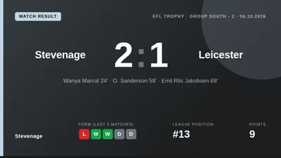 Stevenage progressed in the EFL Trophy with a 2-1 victory over Leicester City, with O