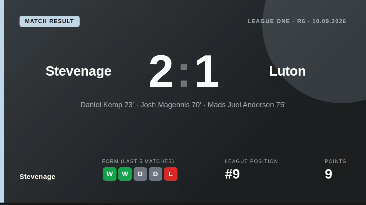 Stevenage moved up to ninth in League One after a 2-1 home win over Luton Town, with goals from Dan Kemp and Josh...