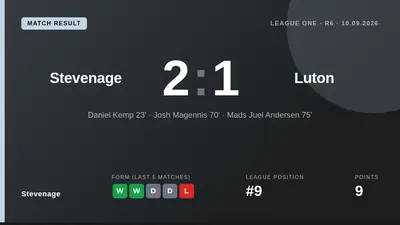 Stevenage moved up to ninth in League One after a 2-1 home win over Luton Town, with goals from Dan Kemp and Josh...