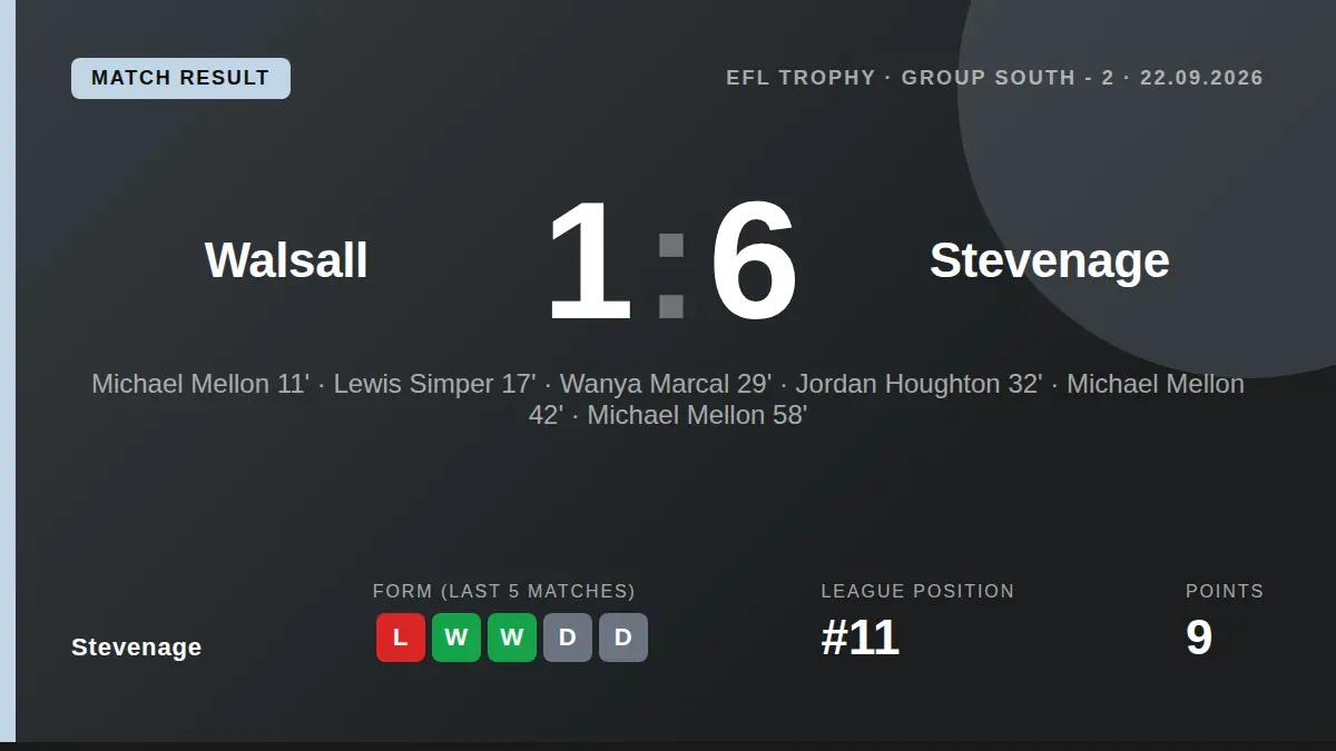 Stevenage secured a dominant 6-1 victory over Walsall in the EFL Trophy, with Michael Mellon scoring a hat-trick to boost...