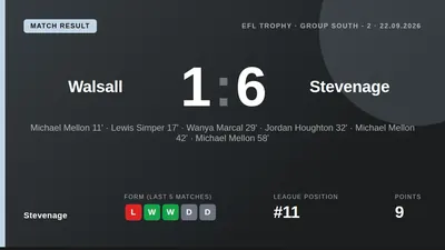 Stevenage secured a dominant 6-1 victory over Walsall in the EFL Trophy, with Michael Mellon scoring a hat-trick to boost...