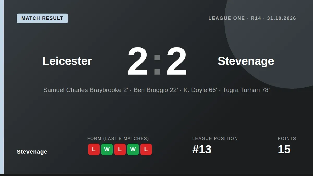 Stevenage twice came from behind to secure a 2-2 draw at the King Power Stadium, a result that lifts them to 13th in the...