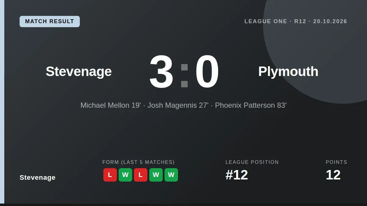 Stevenage moved to 12th in League One with a 3-0 win over Plymouth, with goals from Michael Mellon, Josh Magennis and...